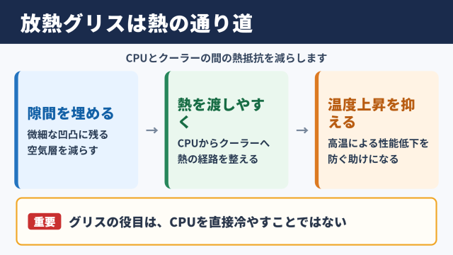 放熱グリスの役割と効果