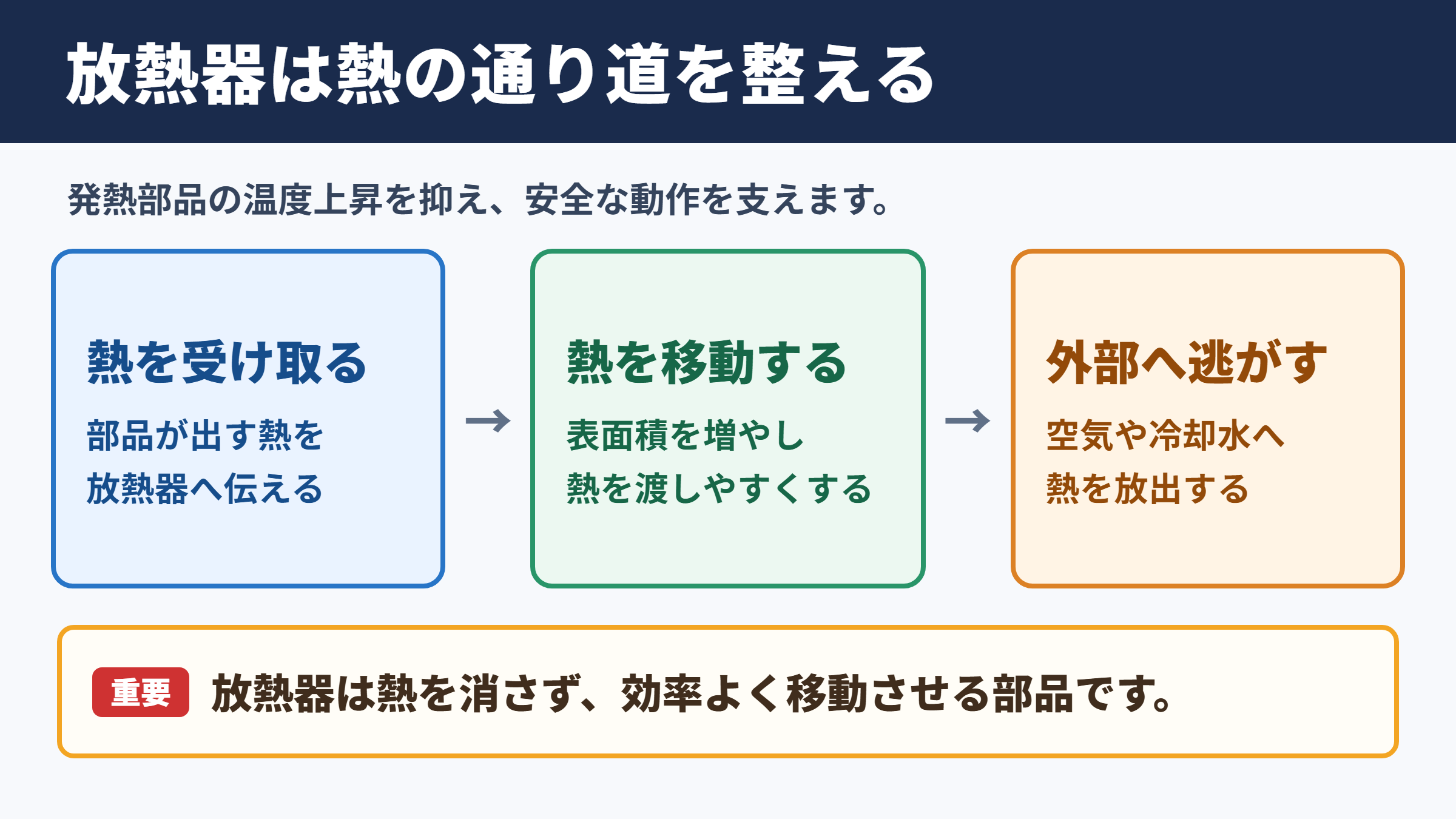 放熱器の意味と基本的な役割