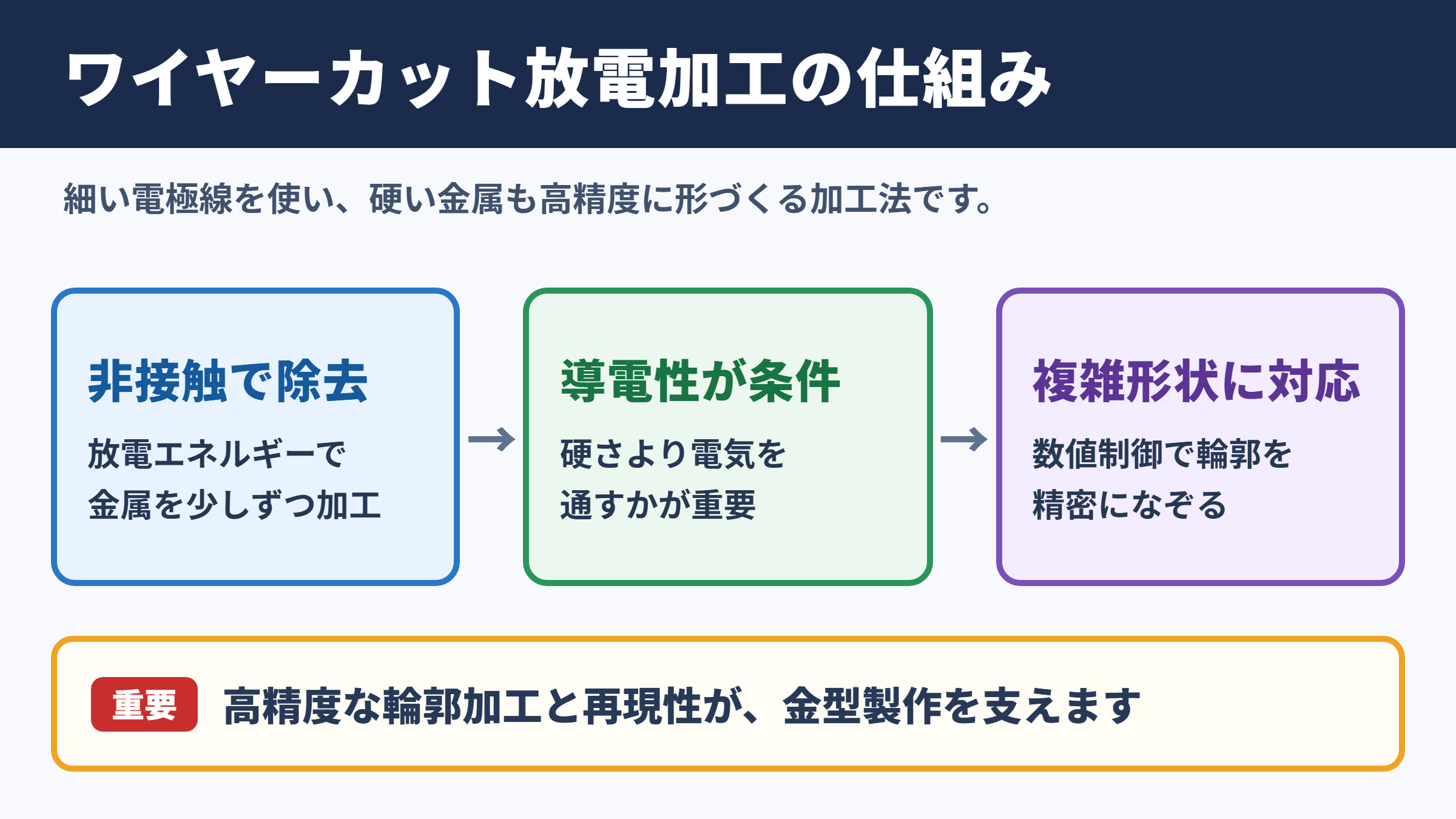 ワイヤーカット放電加工とは高精度な形状加工を実現する放電加工です