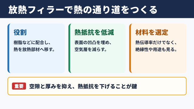 放熱フィラーの役割と選定効果