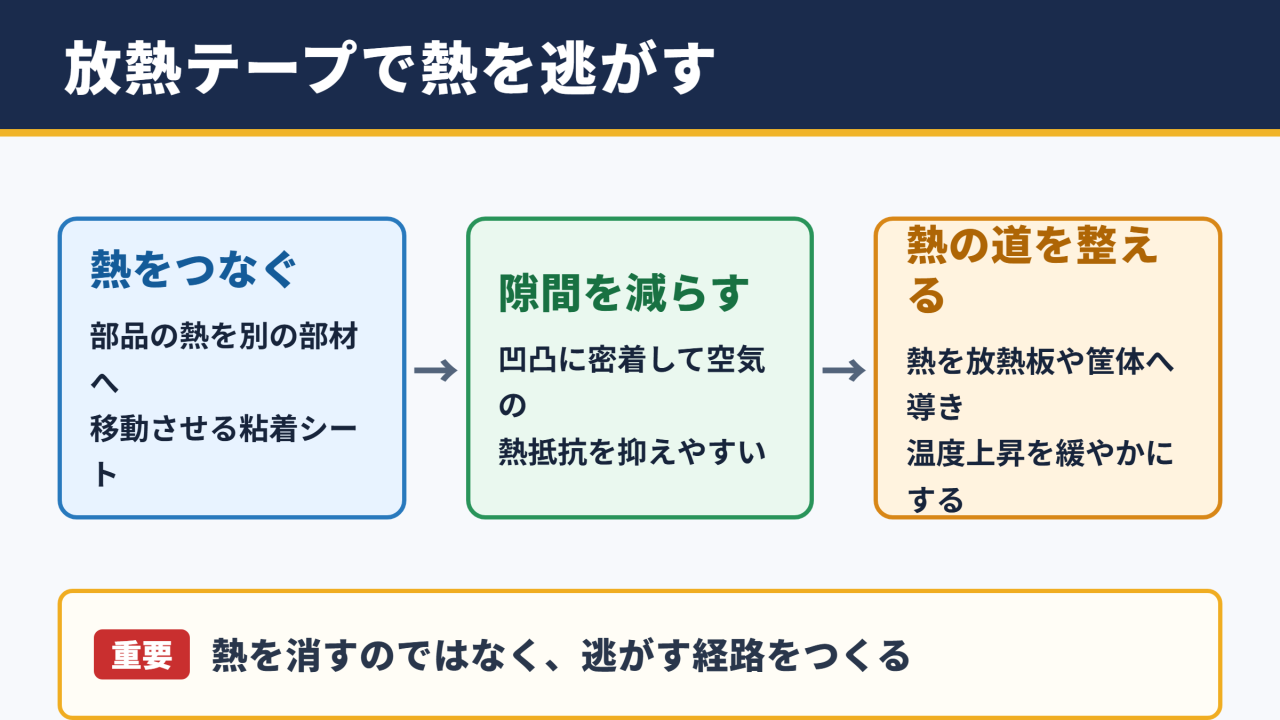放熱テープの意味と期待できる効果