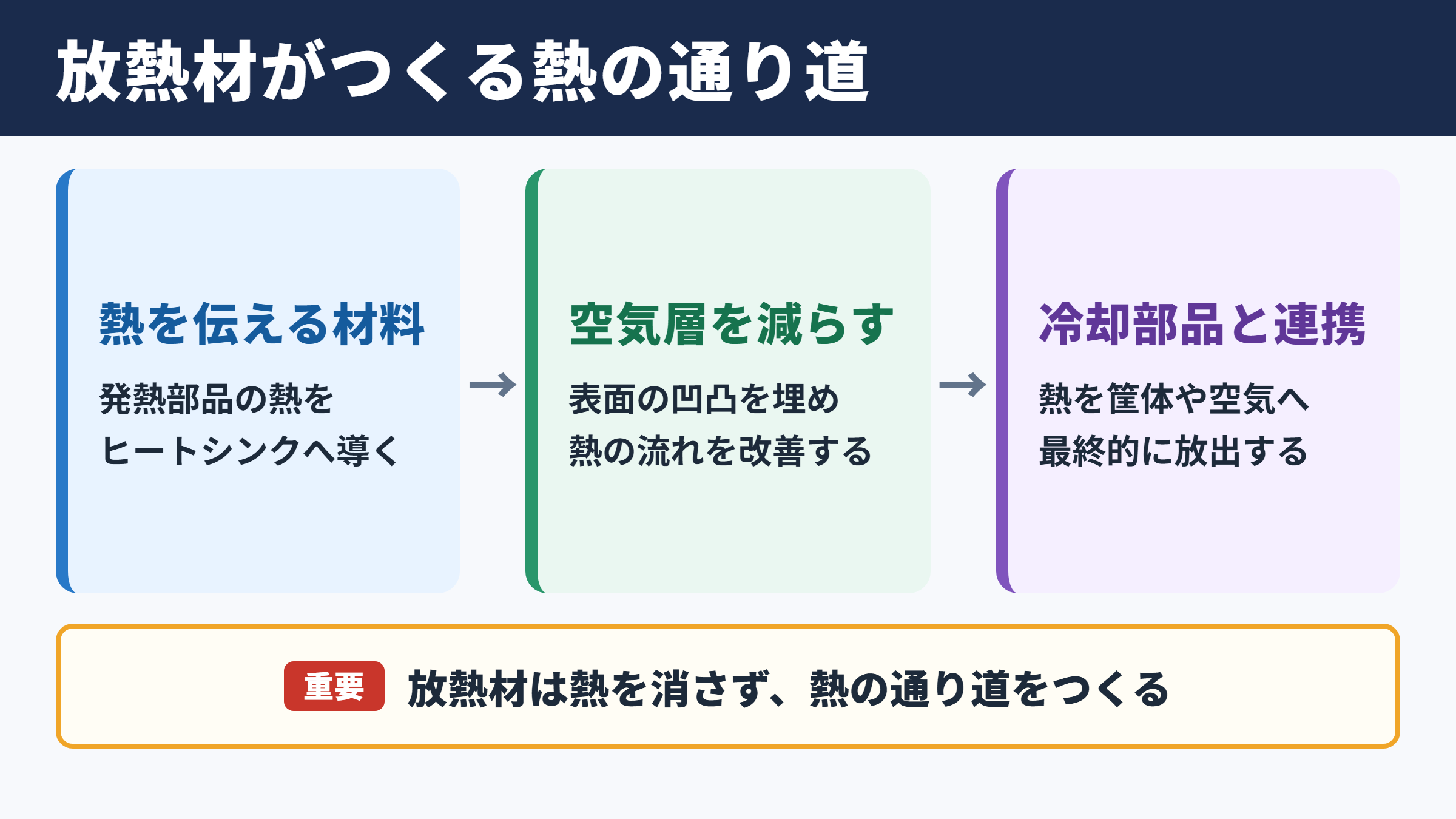放熱材の意味と役割
