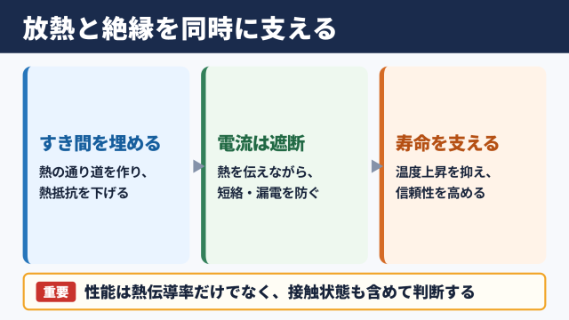 放熱絶縁シートの役割と基本効果