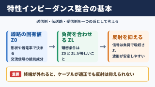 特性インピーダンス整合の基本