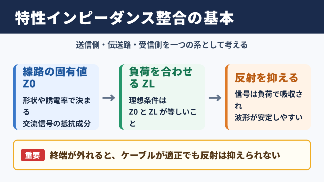 特性インピーダンス整合の基本