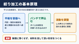 絞り加工の意味と基本原理