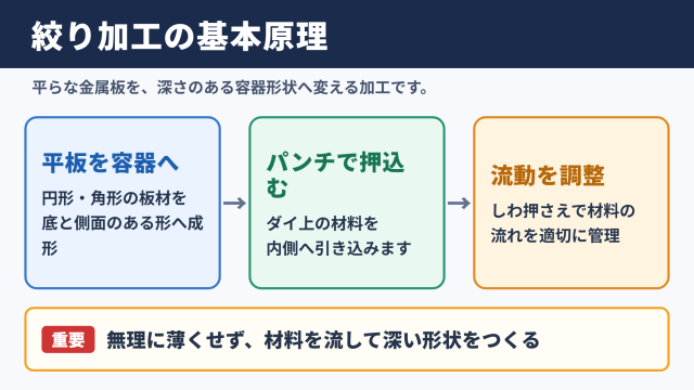 絞り加工の意味と基本原理
