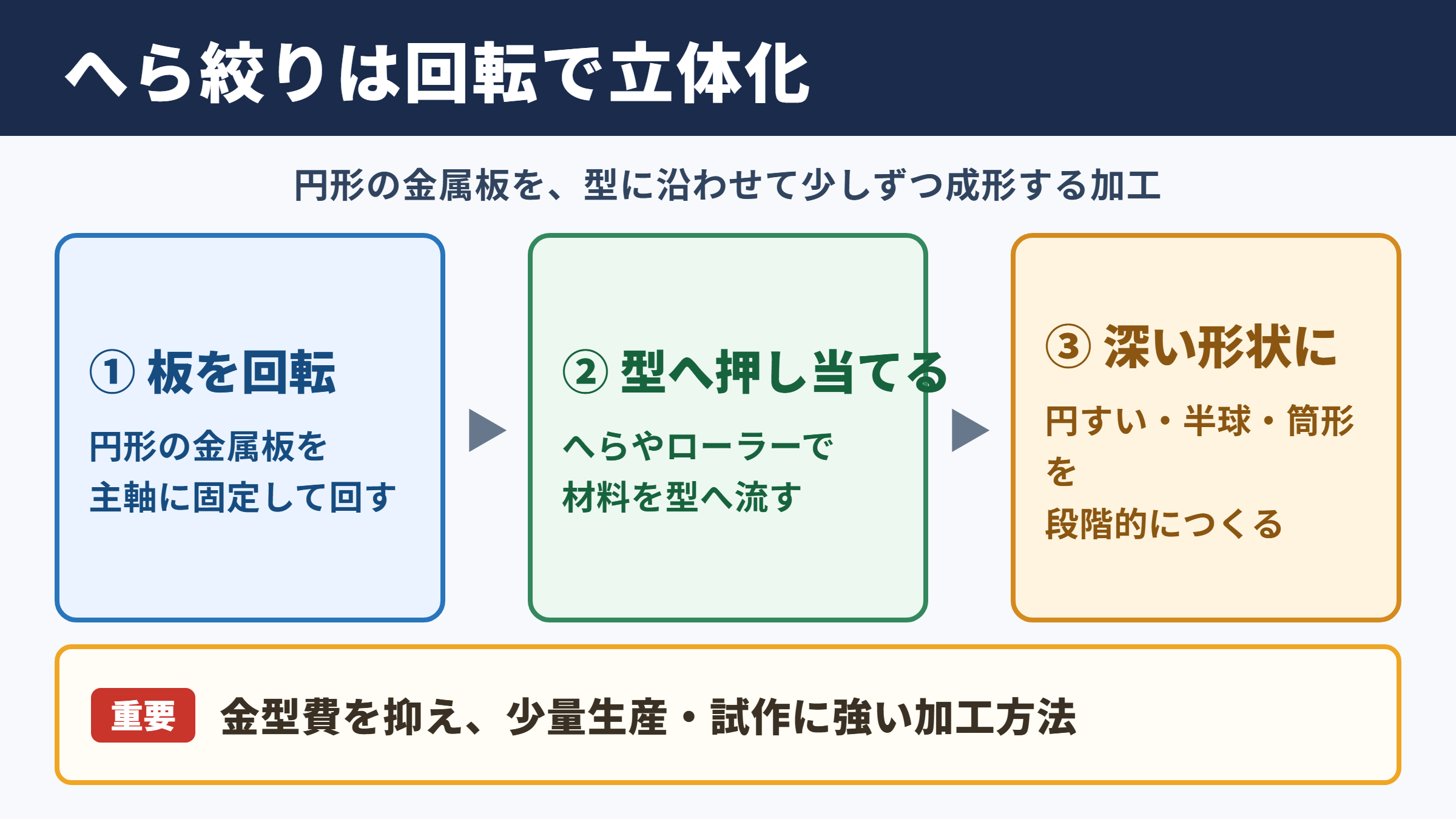 へら絞り加工の意味と結論