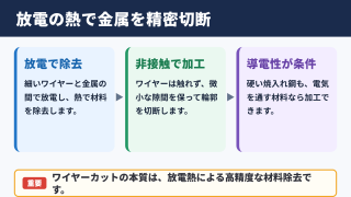 ワイヤーカット加工とは高精度な放電加工による切断方法です