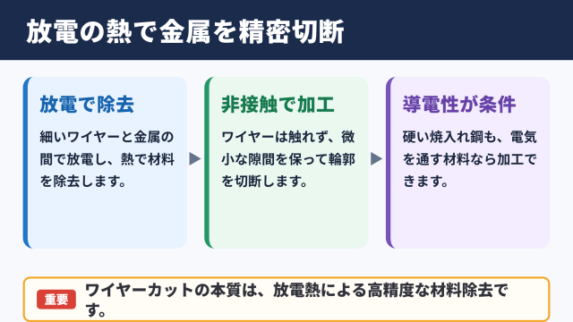 ワイヤーカット加工とは高精度な放電加工による切断方法です