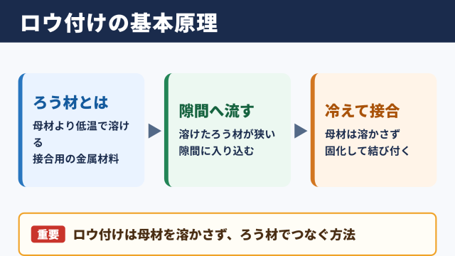 ロウ付けの意味と基本原理