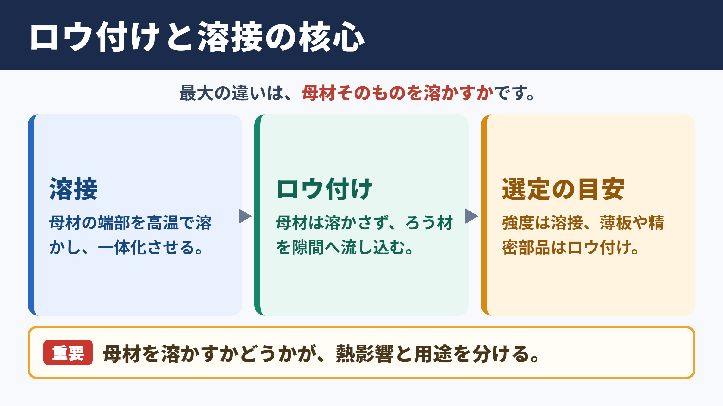 ロウ付けと溶接の違い