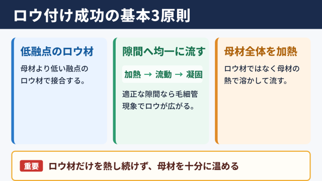 ロウ付けの基本と成功のポイント