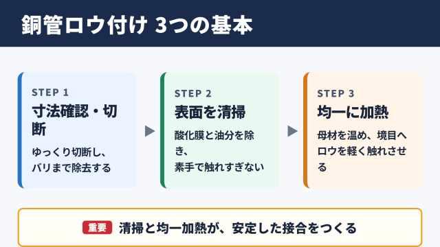銅管ロウ付けの基本手順