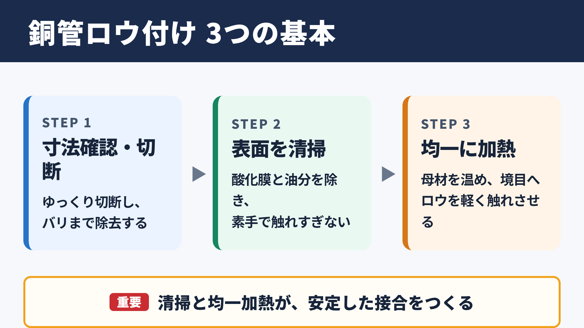 銅管ロウ付けの基本手順
