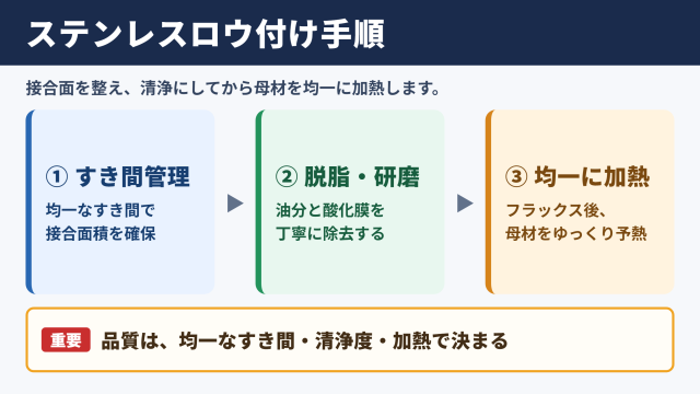 ステンレスロウ付けの基本手順