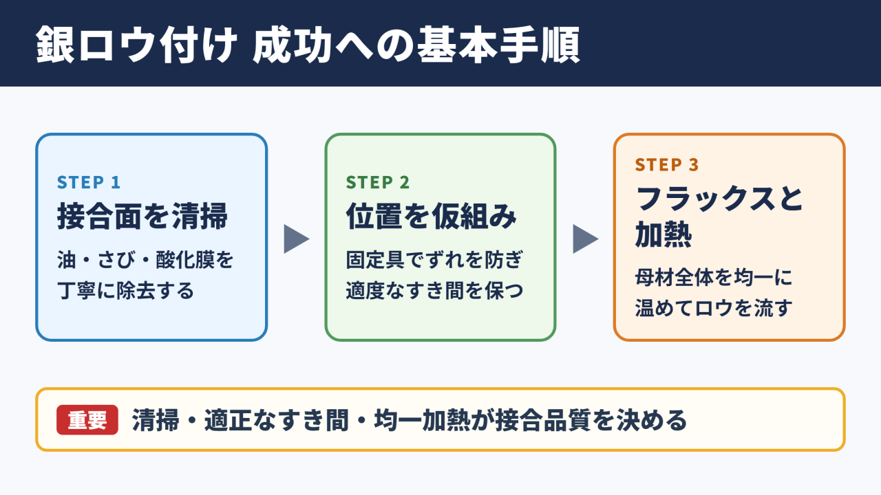 銀ロウ付けの基本手順