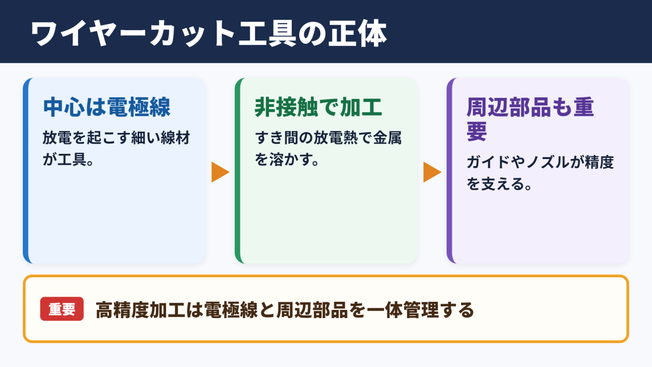 ワイヤーカットの工具は電極線を中心とした消耗品と周辺部品です