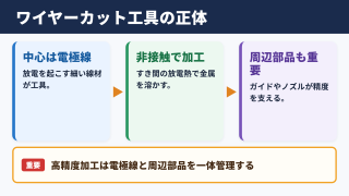 ワイヤーカットの工具は電極線を中心とした消耗品と周辺部品です