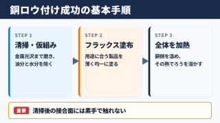 銅のロウ付けを成功させる基本手順