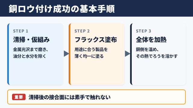 銅のロウ付けを成功させる基本手順