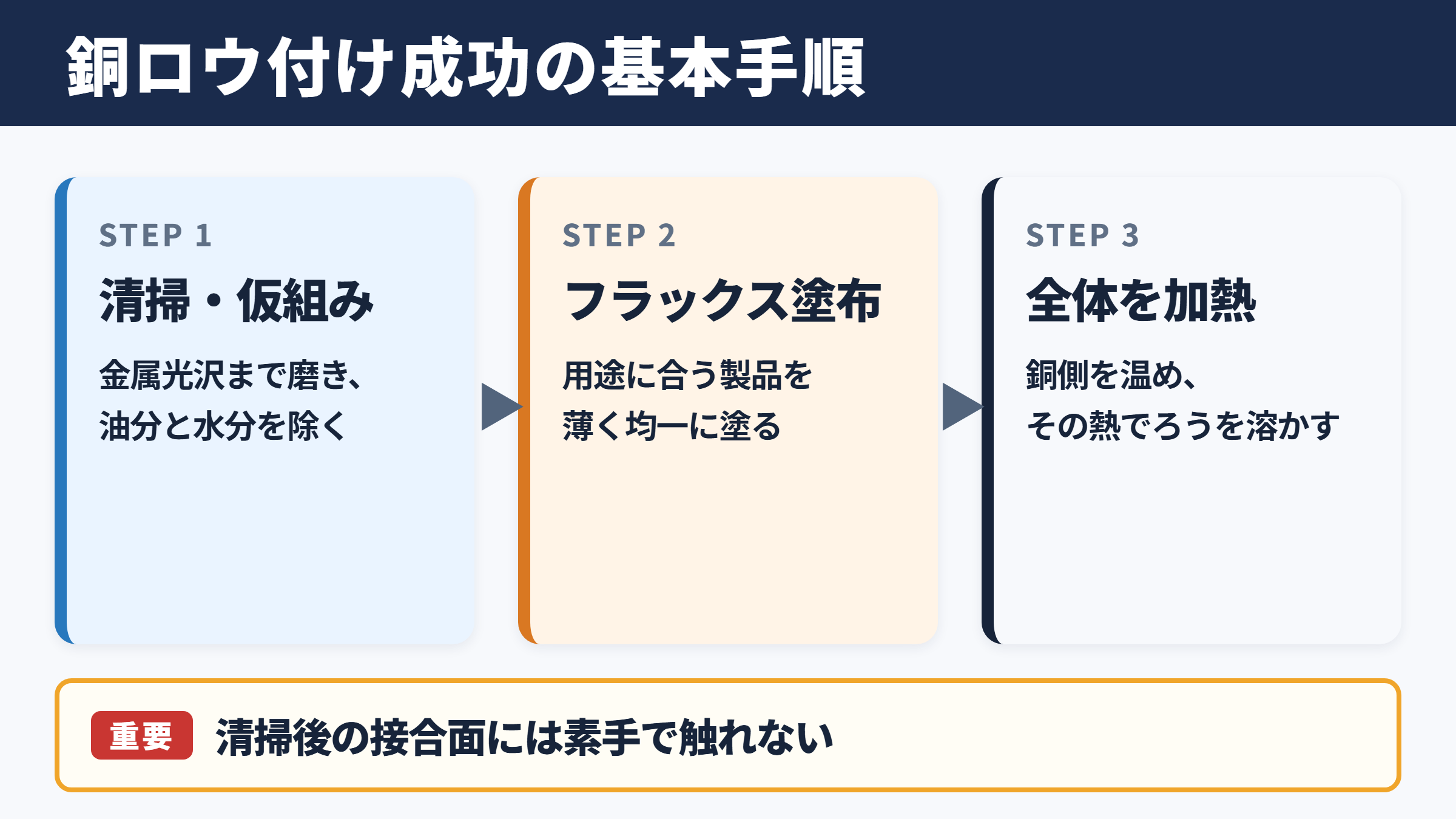 銅のロウ付けを成功させる基本手順