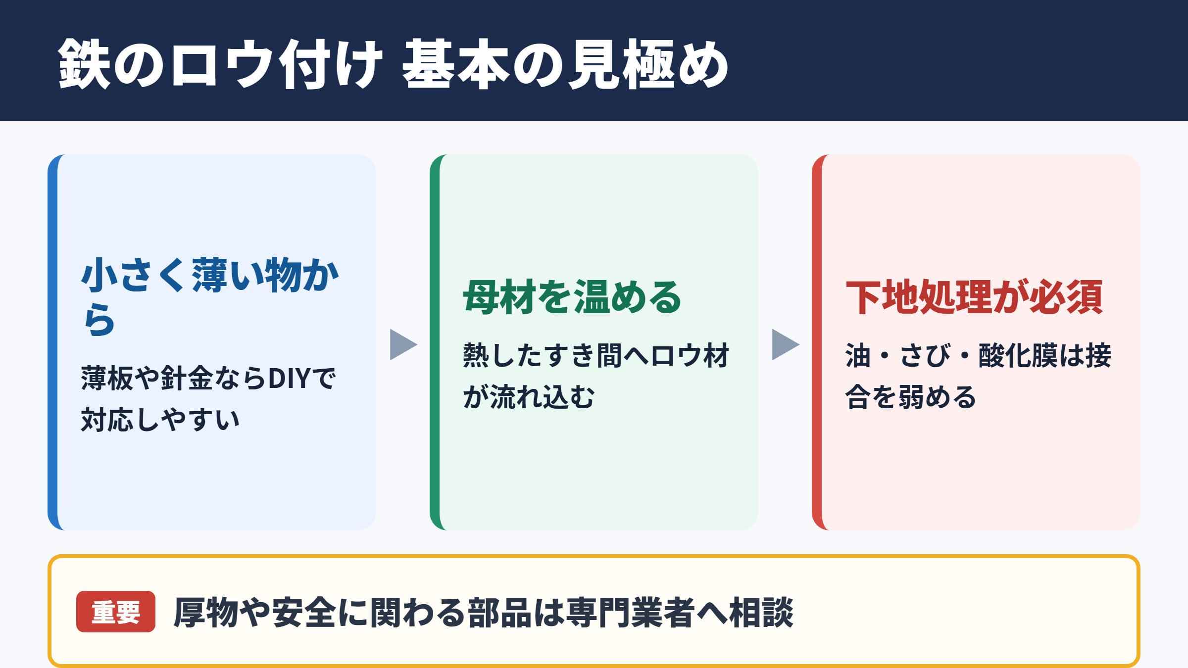 鉄のロウ付けの可否と接合の特徴