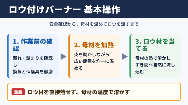 ロウ付け用バーナーの基本操作