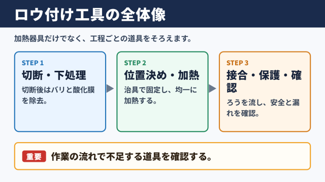 ロウ付けに必要な道具の全体像