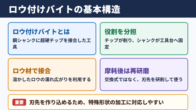 ロウ付けバイトの基本と特徴