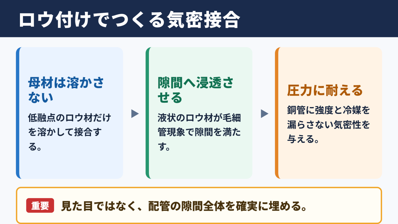 エアコン配管のロウ付けの意味