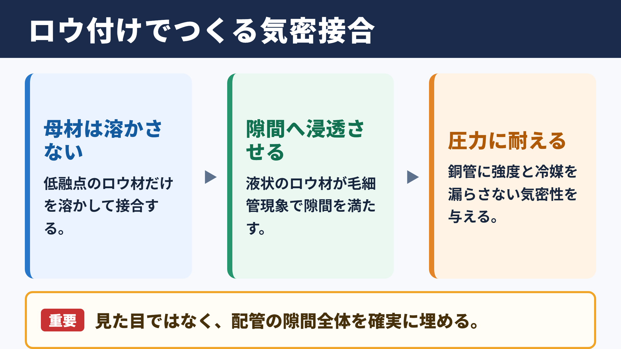 エアコン配管のロウ付けの意味