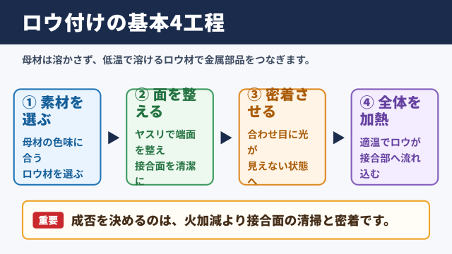 ロウ付けアクセサリー作りの基本工程