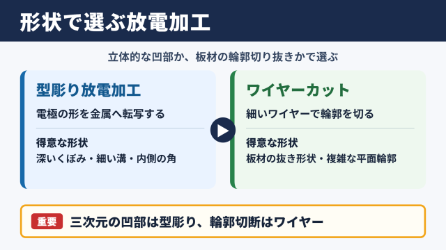 放電加工とワイヤーカットの違いは加工したい形状で決まります