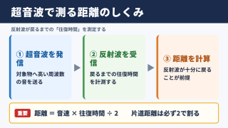 超音波センサーによる距離測定の基本原理