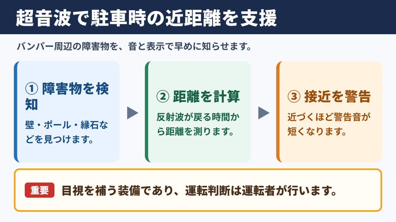 超音波センサーを使う車の駐車支援