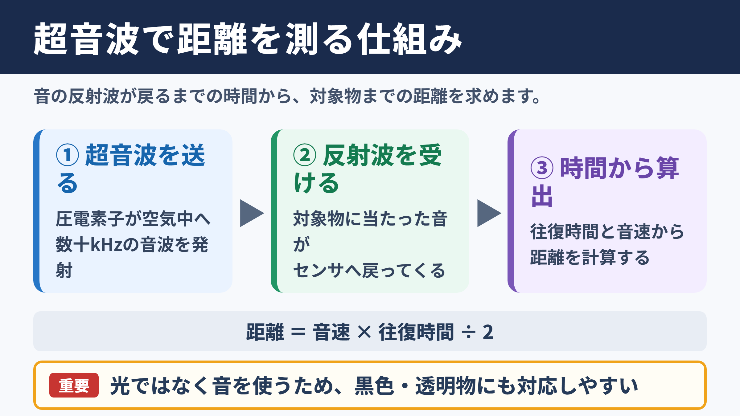 超音波センサの基本原理