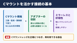 Cマウントアダプターの役割と活用範囲