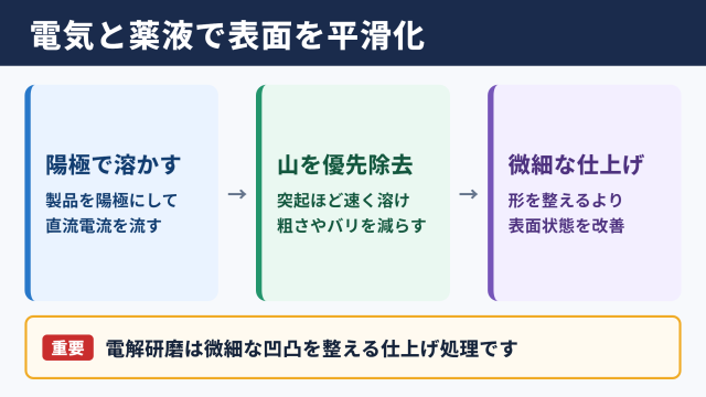 電解研磨とは金属表面を選択的に溶かして平滑化する処理です