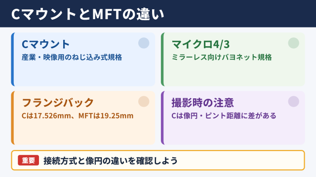 Cマウントとマイクロフォーサーズの違い