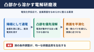 電解研磨液とは金属表面を選択的に溶かして平滑化する薬品です