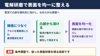 アルミの電解研磨は表面を均一に整えられる仕上げ方法です