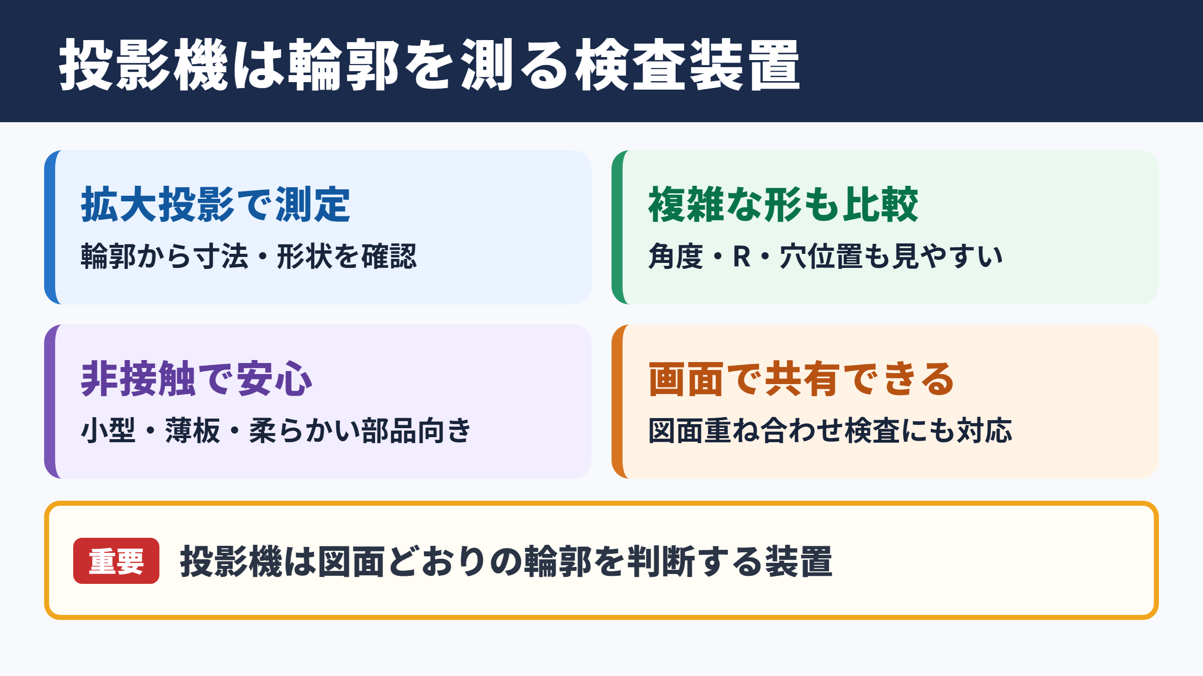 投影機の意味と結論