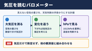 バロメーターの意味と気象観測での役割