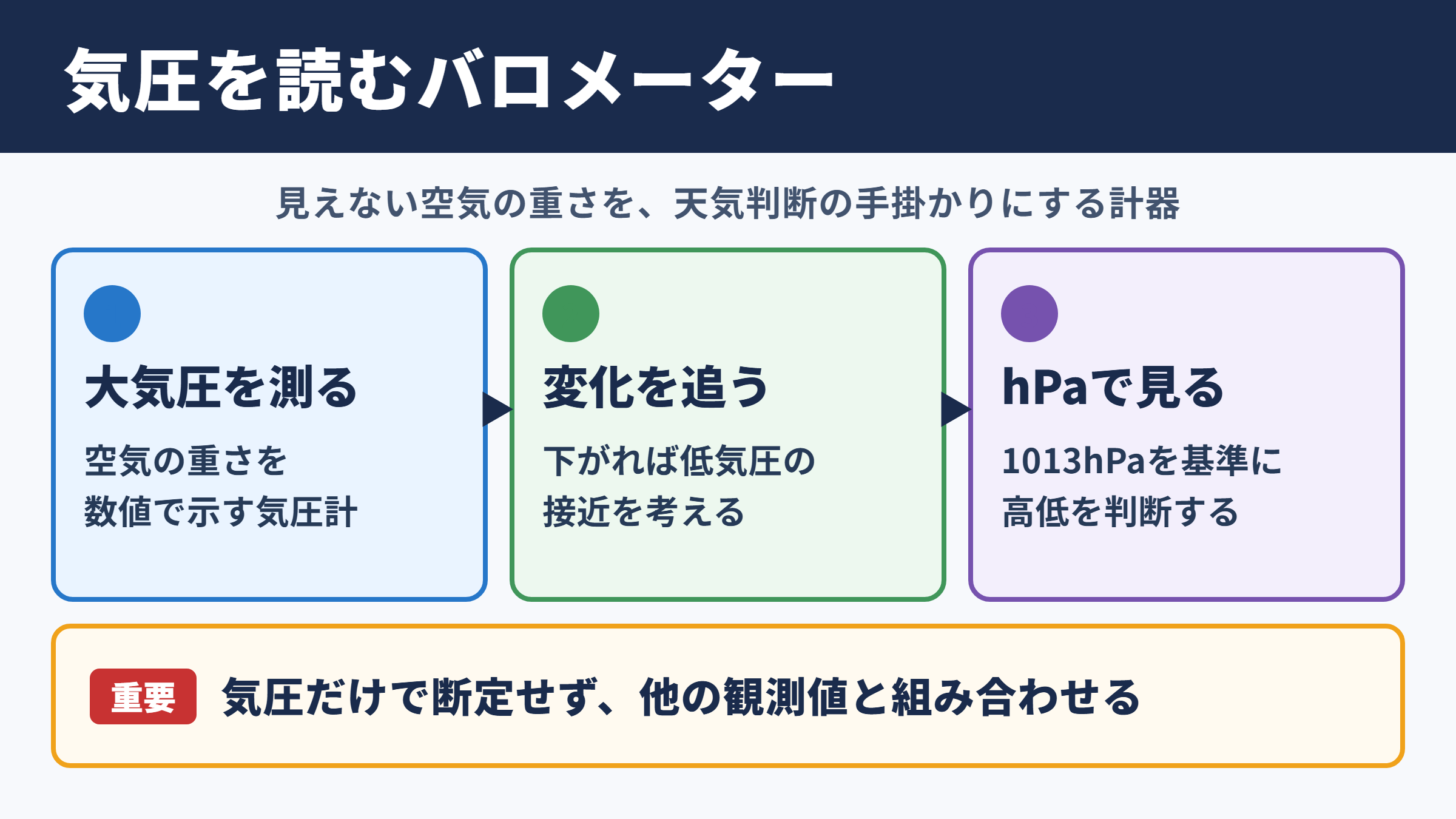 バロメーターの意味と気象観測での役割