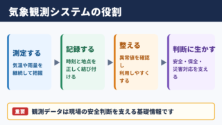 気象観測システムの意味と役割