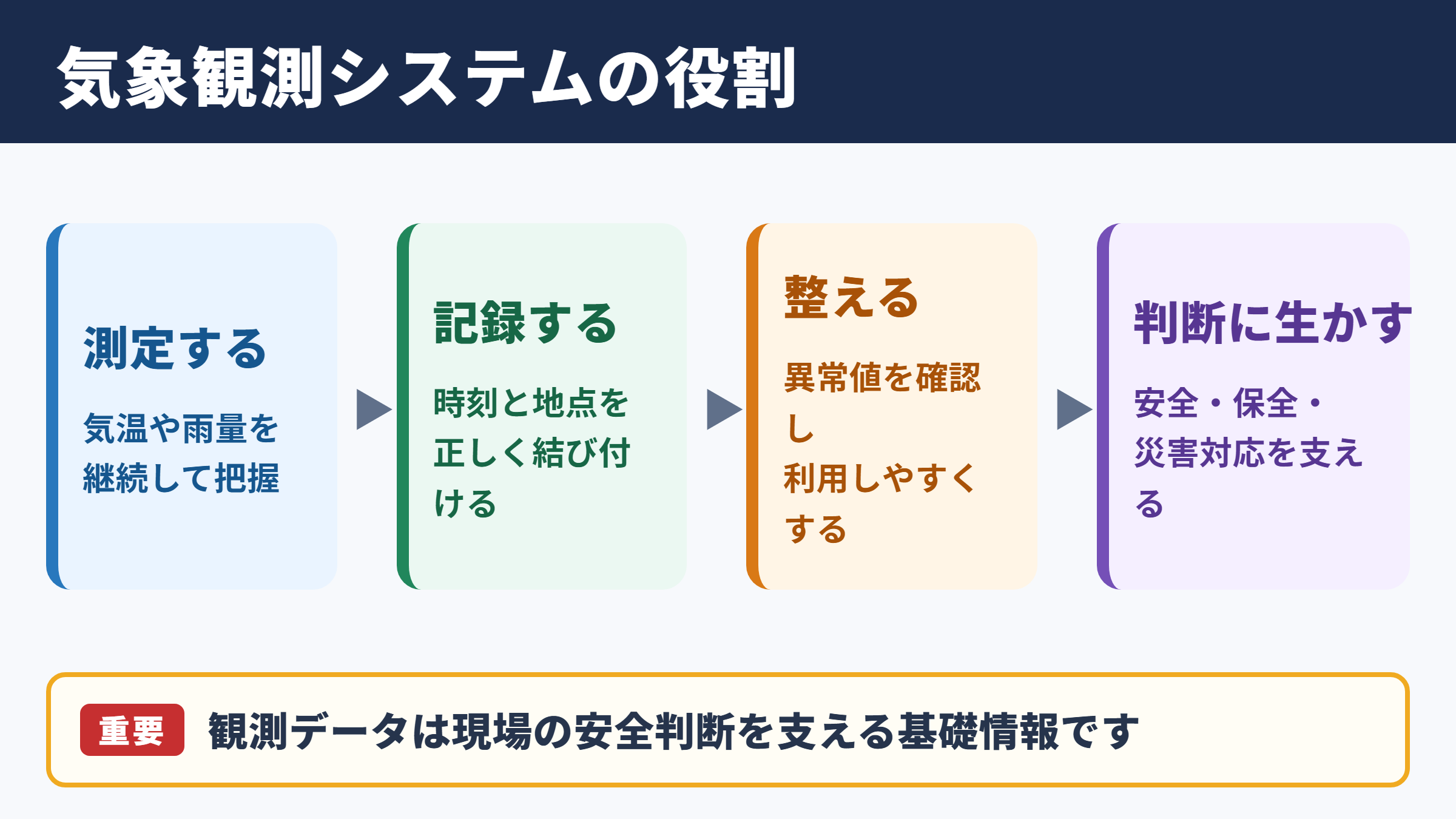 気象観測システムの意味と役割