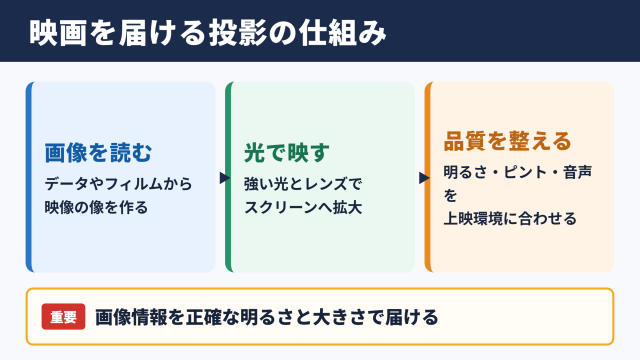 投影機で映画を上映する仕組みの結論