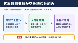 気象観測気球の概要と役割