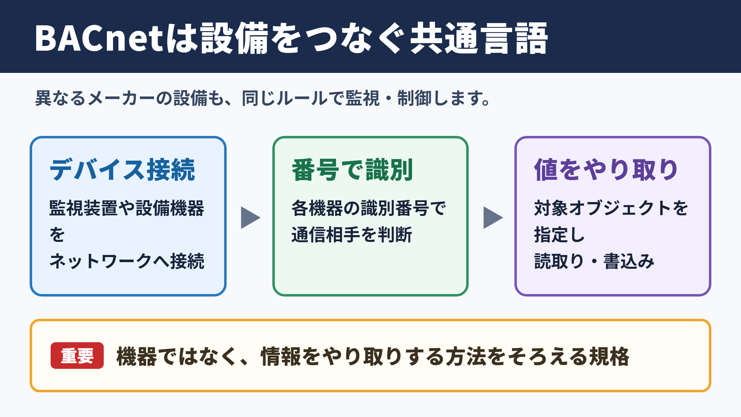 BACnetの仕組みと通信の全体像